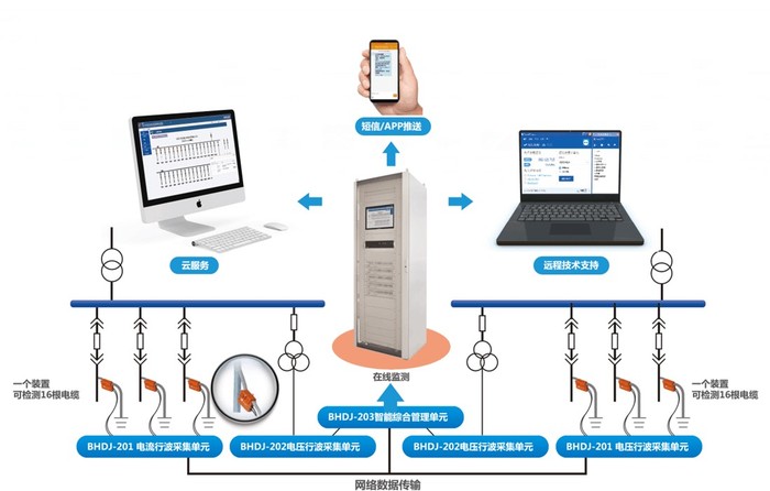 电缆接地环流在线监测