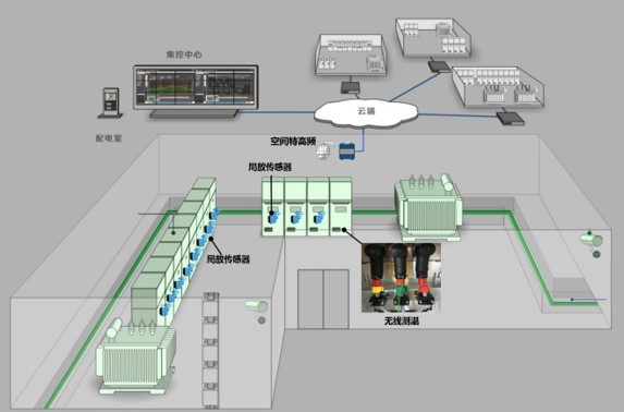 开关柜局放在线监测系统
