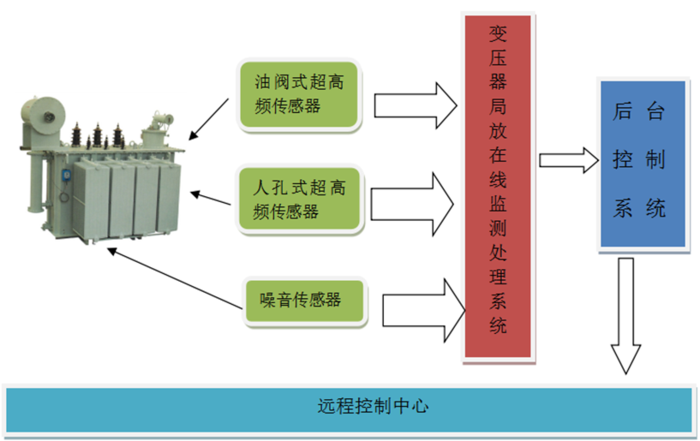 变压器局放在线监测系统